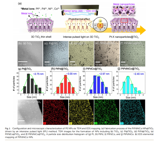 《Journal of Materials Chemistry A》：3D薄殼TiO2上的原子混合催化劑，用于雙?；瘜W(xué)檢測和中和（IF=11.99）